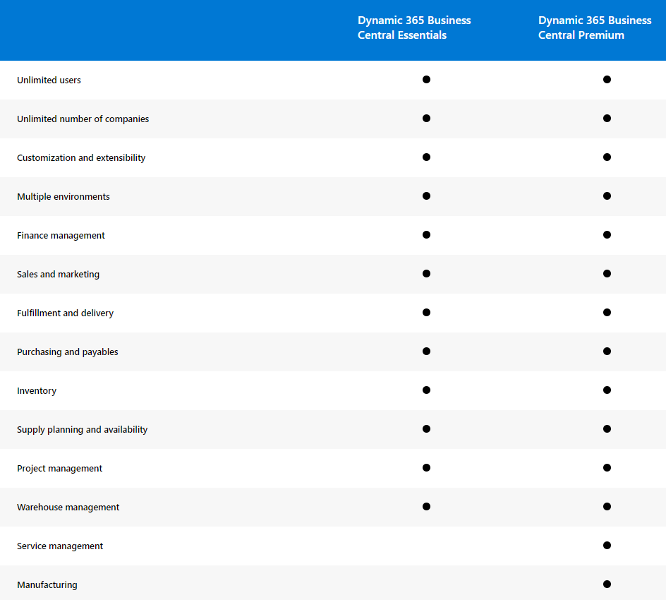 Business Central Modules and Licenses