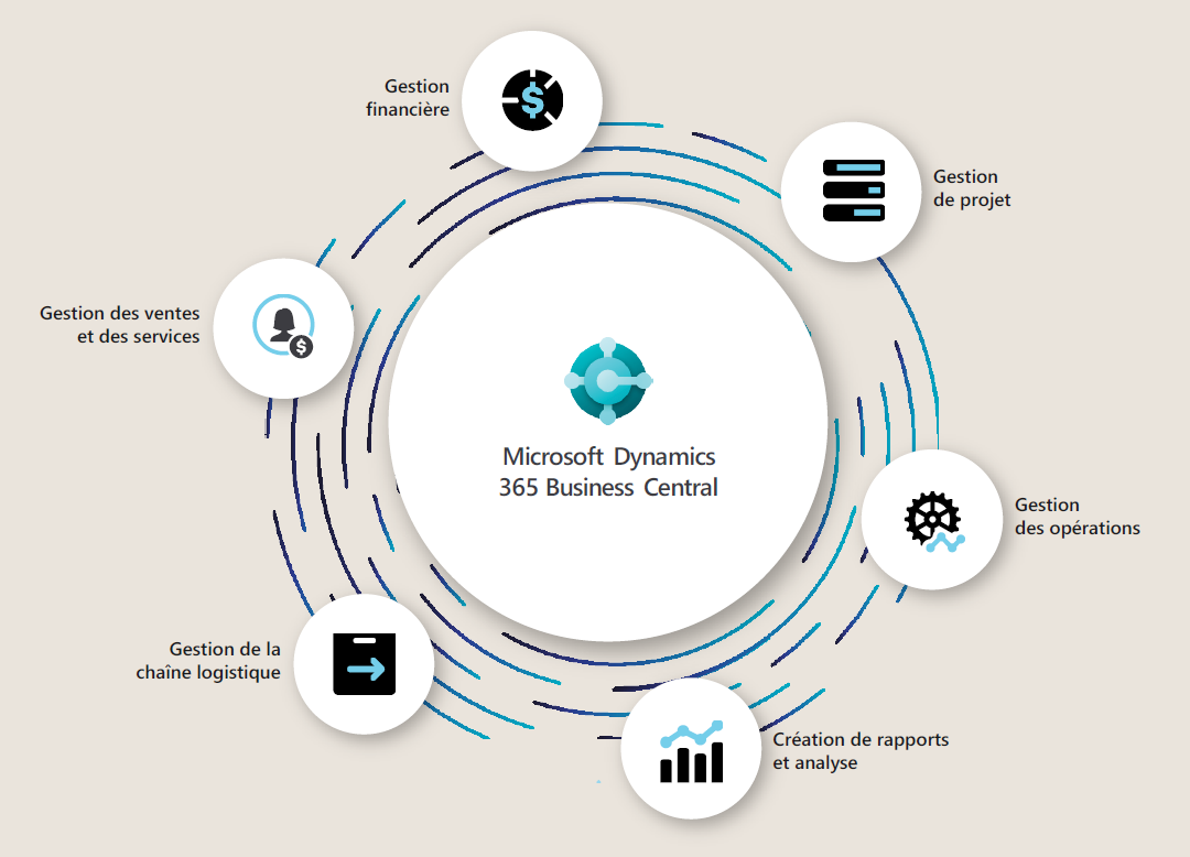 Couverture fonctionnelle Microsoft Dynamics 365 Business Central