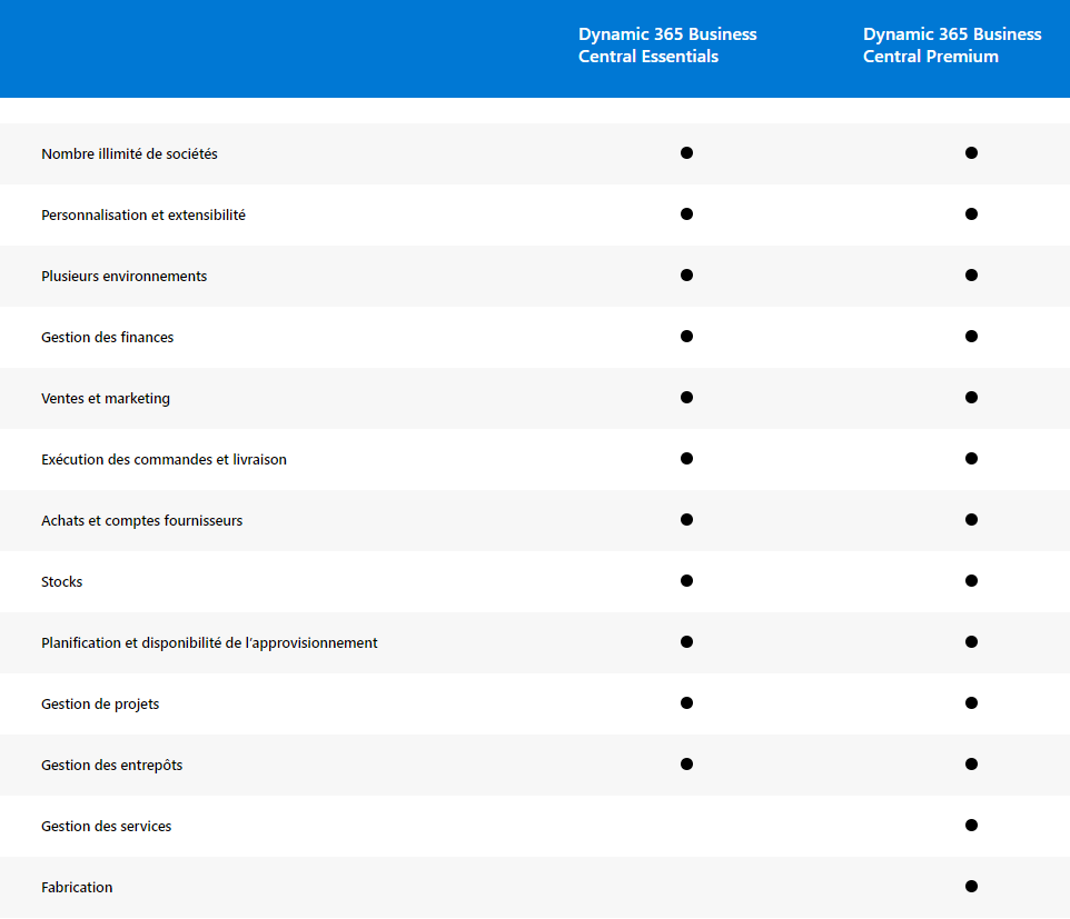 Modules et licences Business Central